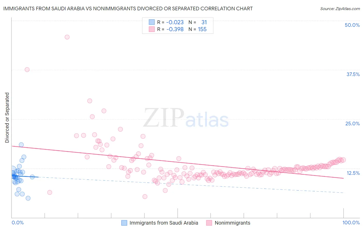 Immigrants from Saudi Arabia vs Nonimmigrants Divorced or Separated