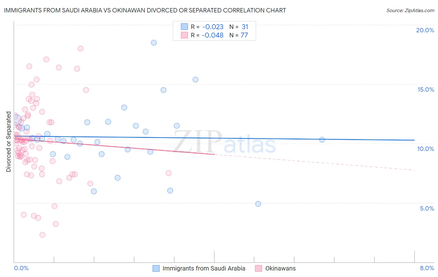 Immigrants from Saudi Arabia vs Okinawan Divorced or Separated