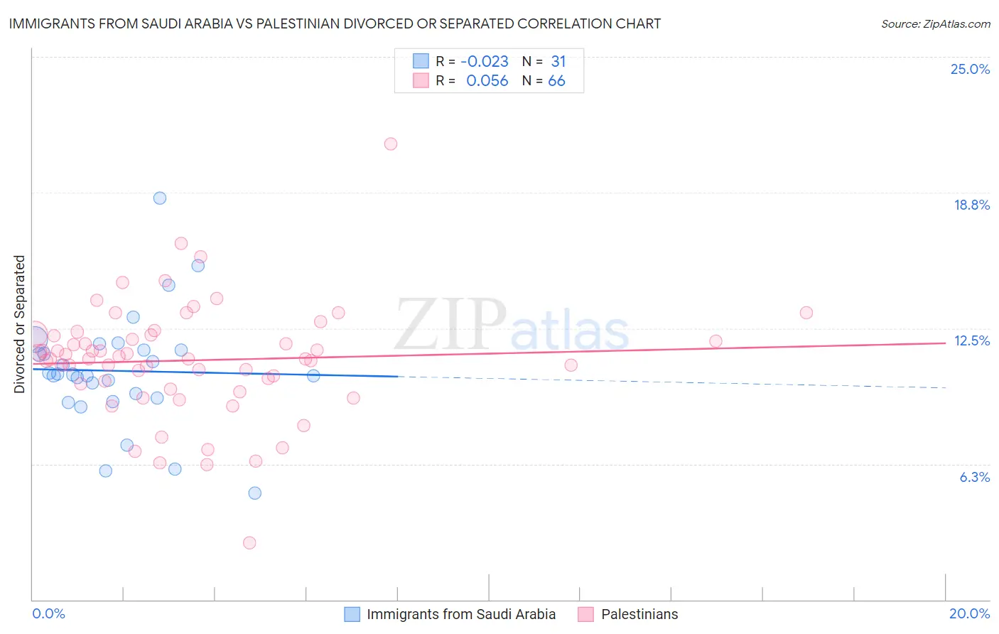 Immigrants from Saudi Arabia vs Palestinian Divorced or Separated