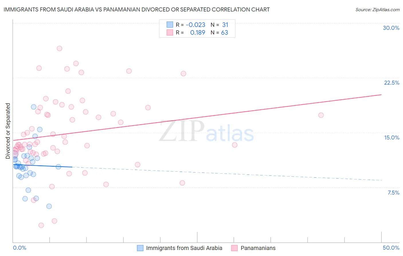 Immigrants from Saudi Arabia vs Panamanian Divorced or Separated