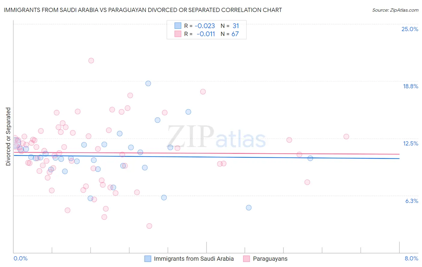 Immigrants from Saudi Arabia vs Paraguayan Divorced or Separated