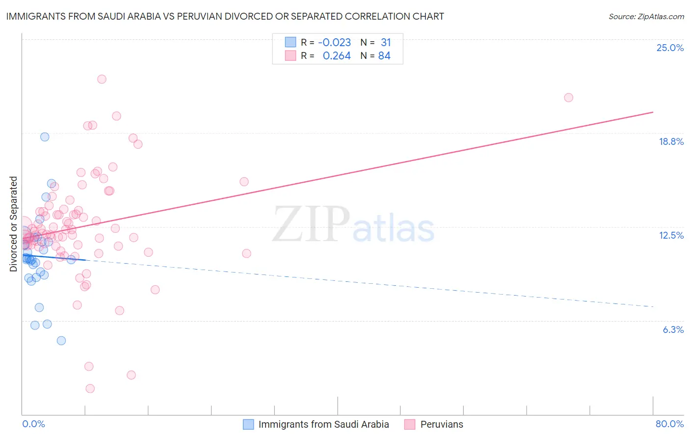 Immigrants from Saudi Arabia vs Peruvian Divorced or Separated