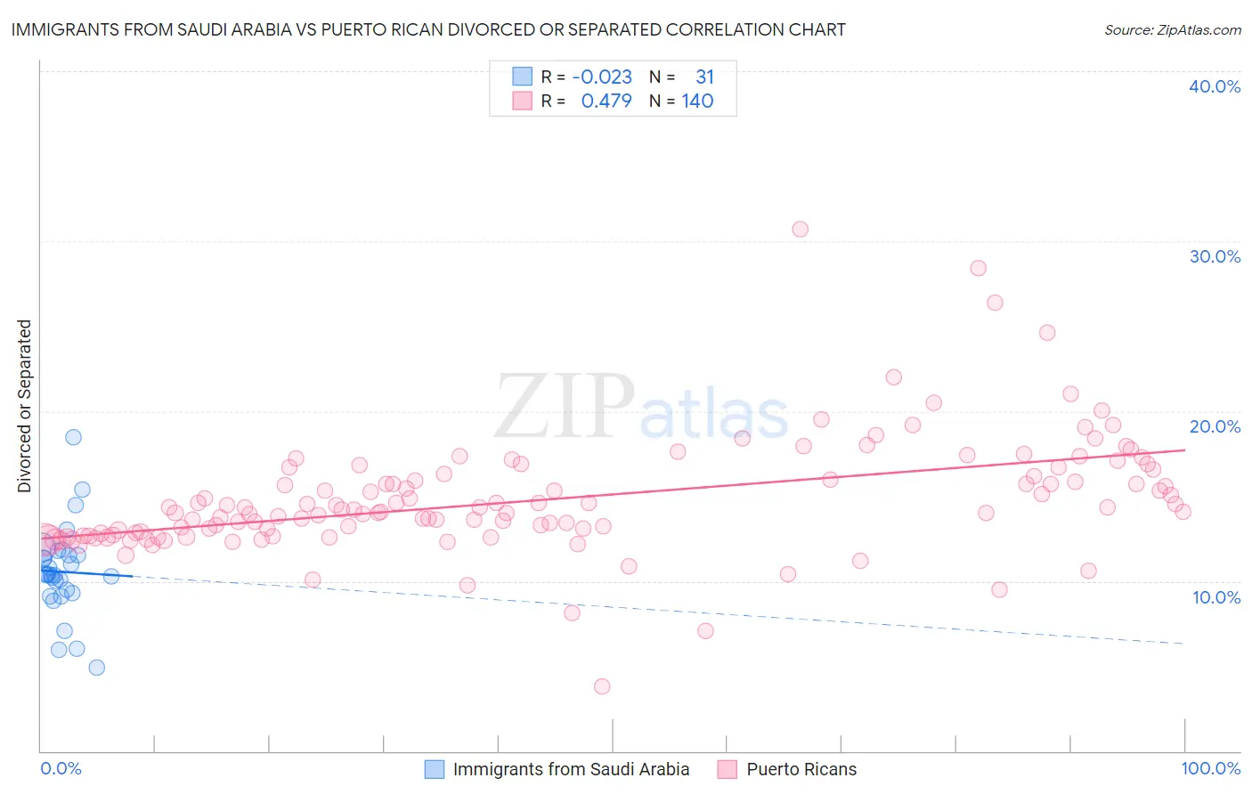 Immigrants from Saudi Arabia vs Puerto Rican Divorced or Separated