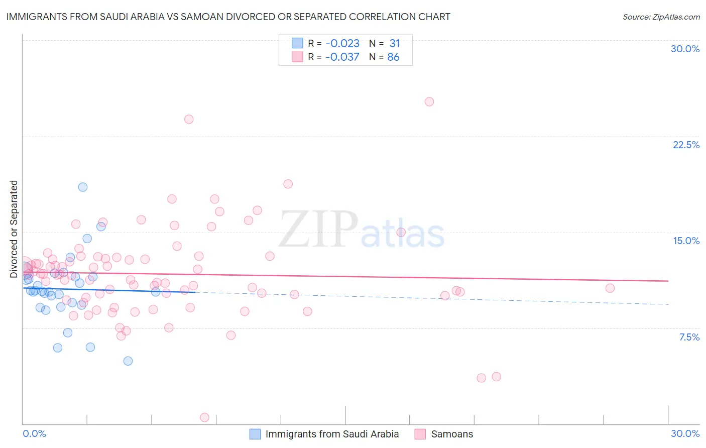 Immigrants from Saudi Arabia vs Samoan Divorced or Separated
