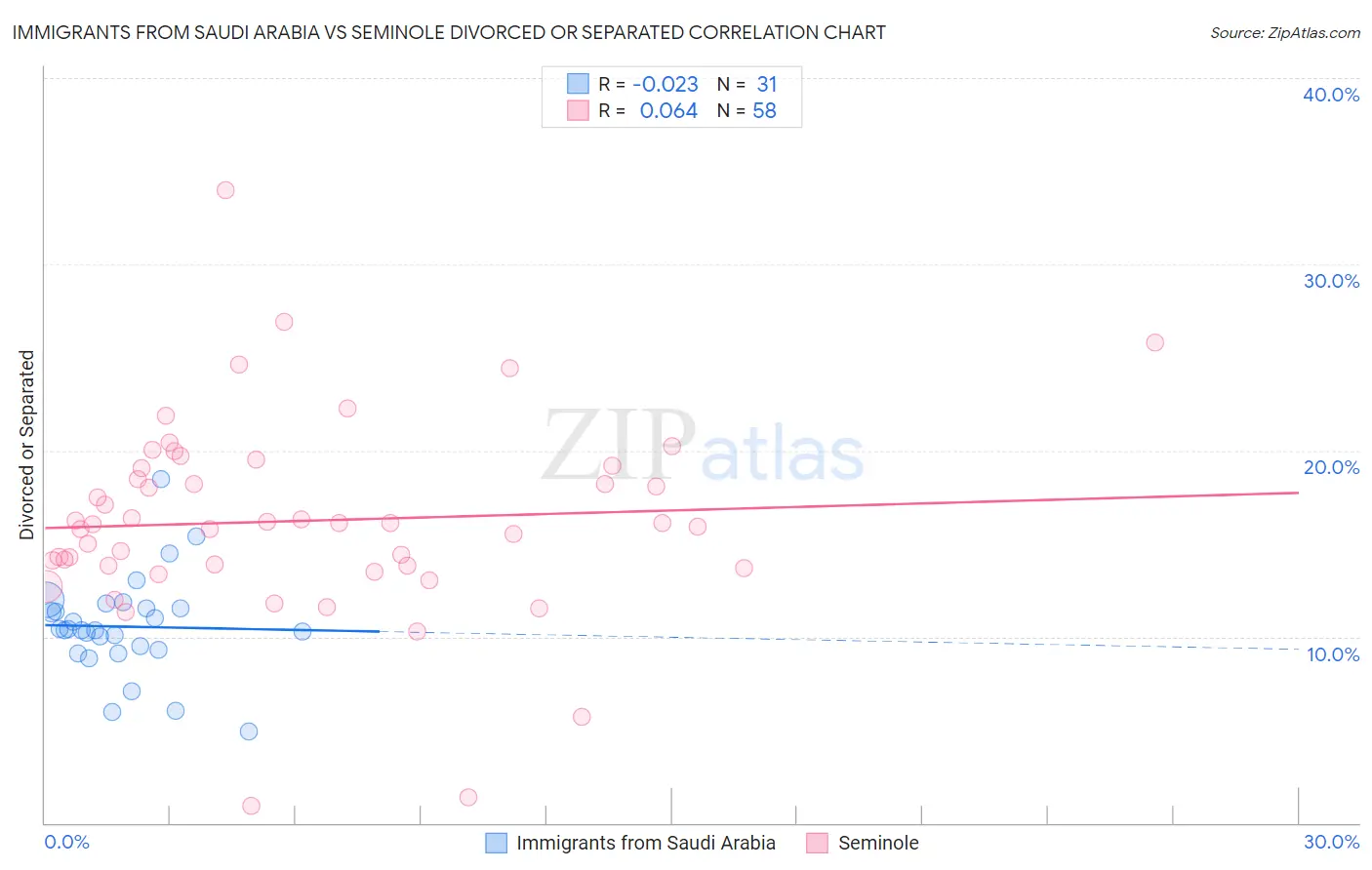 Immigrants from Saudi Arabia vs Seminole Divorced or Separated