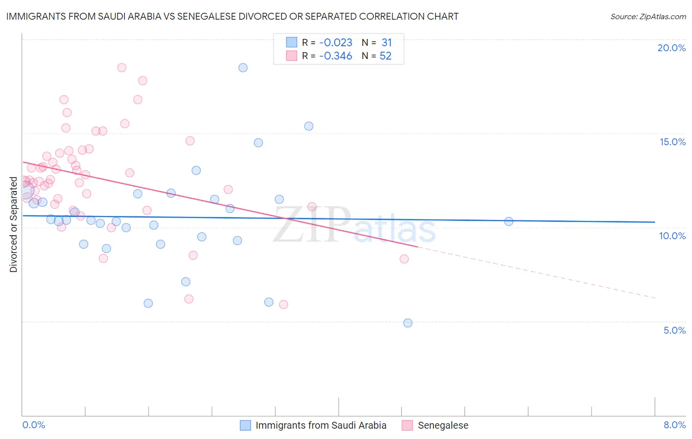 Immigrants from Saudi Arabia vs Senegalese Divorced or Separated