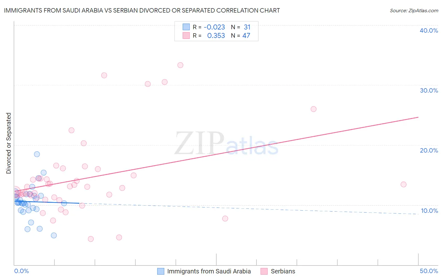 Immigrants from Saudi Arabia vs Serbian Divorced or Separated