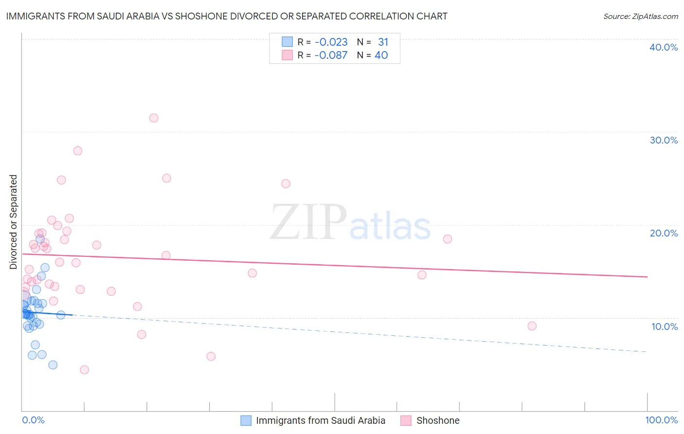 Immigrants from Saudi Arabia vs Shoshone Divorced or Separated