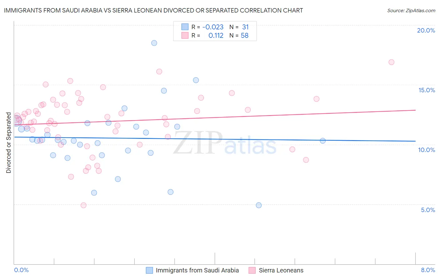 Immigrants from Saudi Arabia vs Sierra Leonean Divorced or Separated