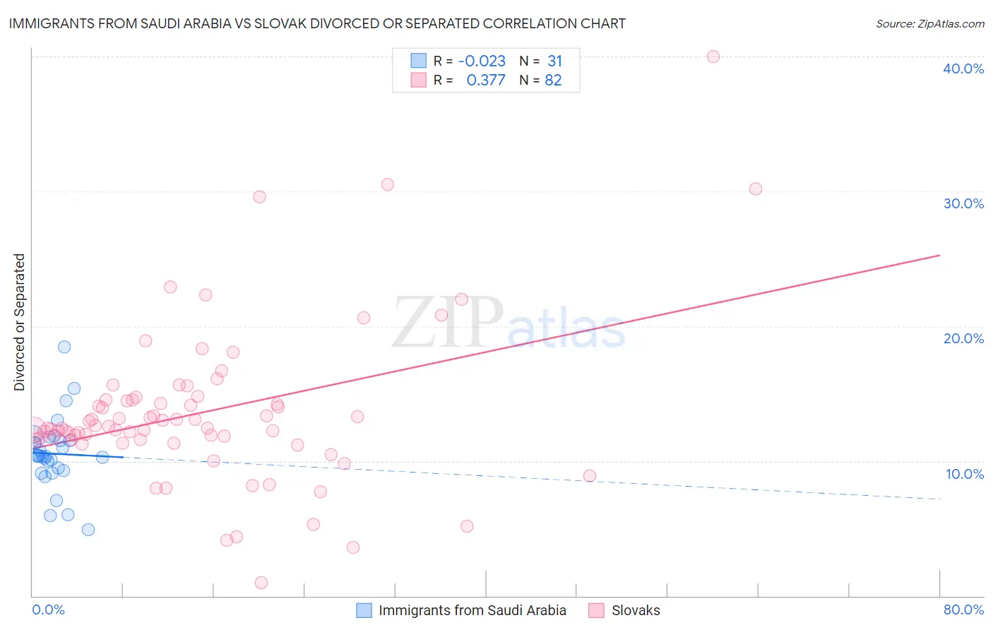 Immigrants from Saudi Arabia vs Slovak Divorced or Separated