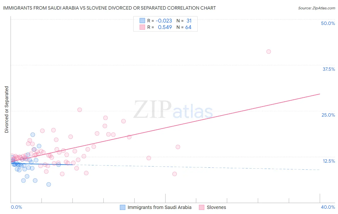 Immigrants from Saudi Arabia vs Slovene Divorced or Separated