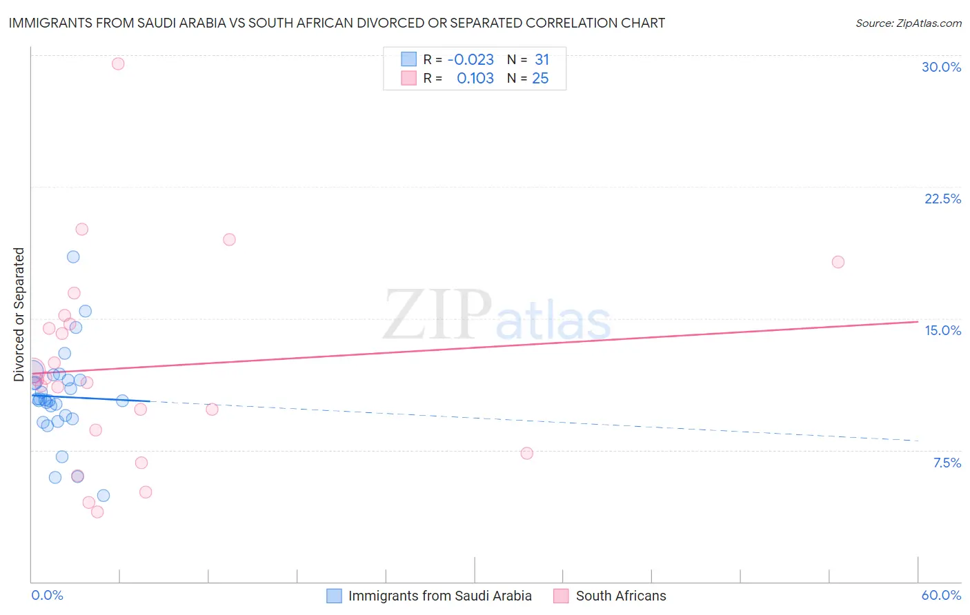 Immigrants from Saudi Arabia vs South African Divorced or Separated