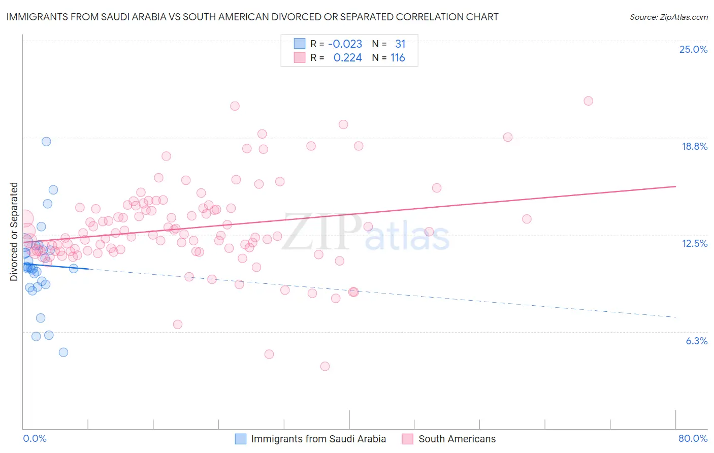 Immigrants from Saudi Arabia vs South American Divorced or Separated
