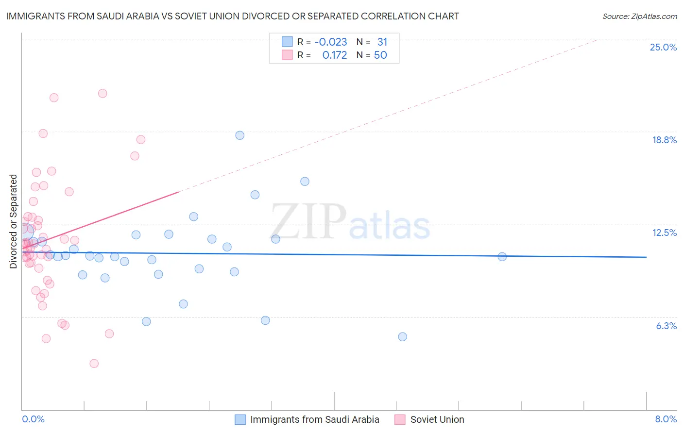 Immigrants from Saudi Arabia vs Soviet Union Divorced or Separated