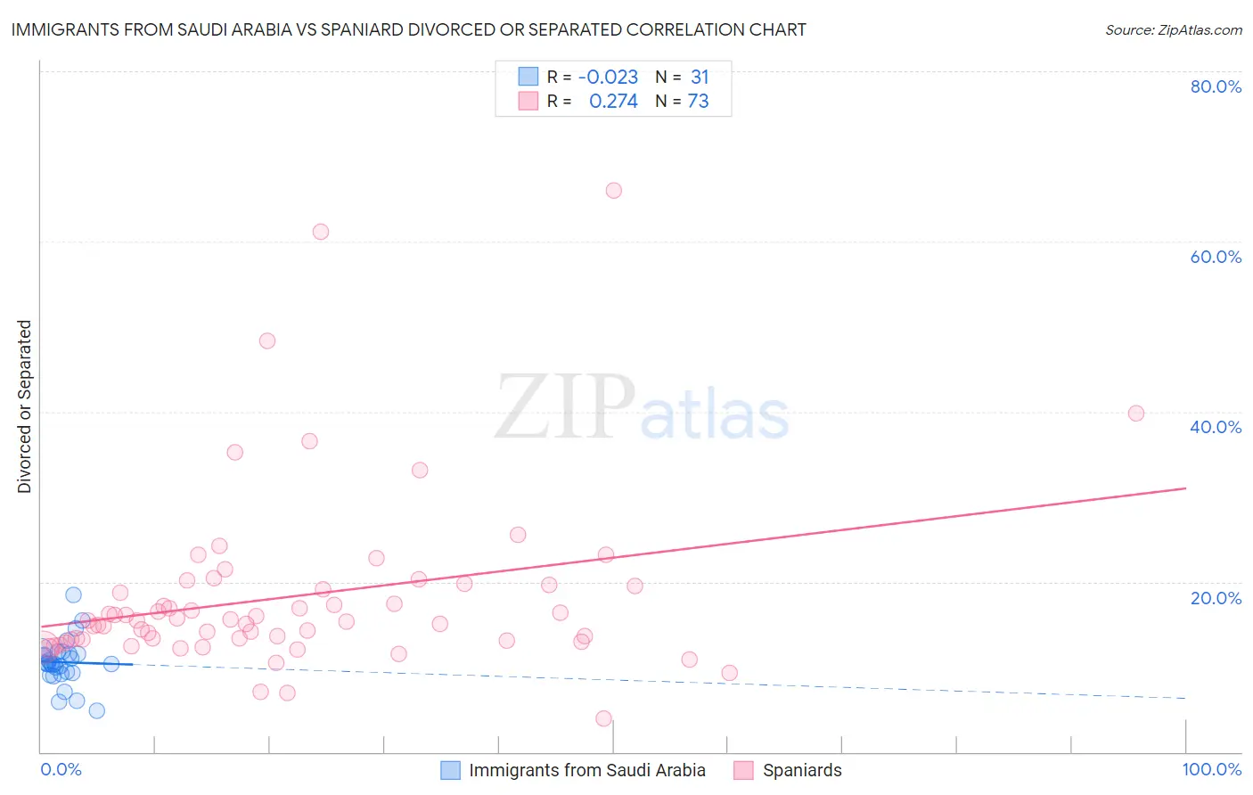 Immigrants from Saudi Arabia vs Spaniard Divorced or Separated