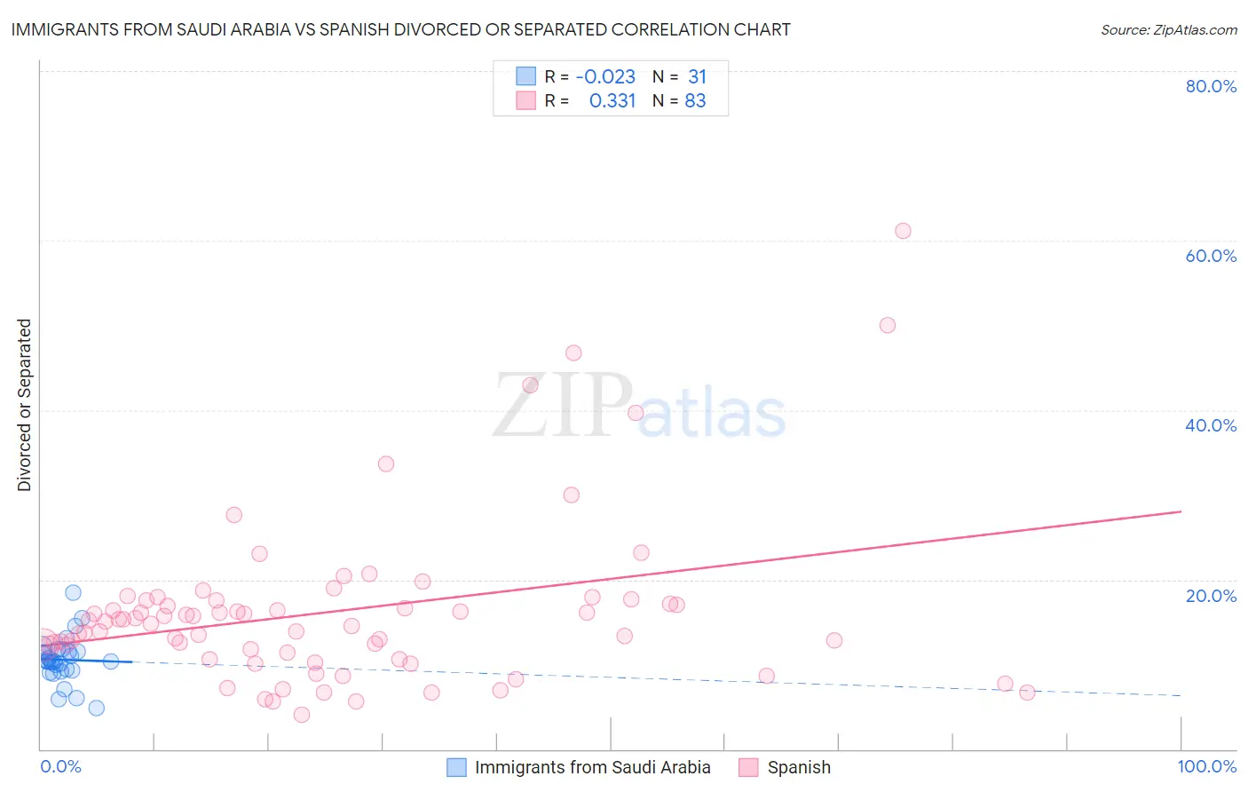 Immigrants from Saudi Arabia vs Spanish Divorced or Separated
