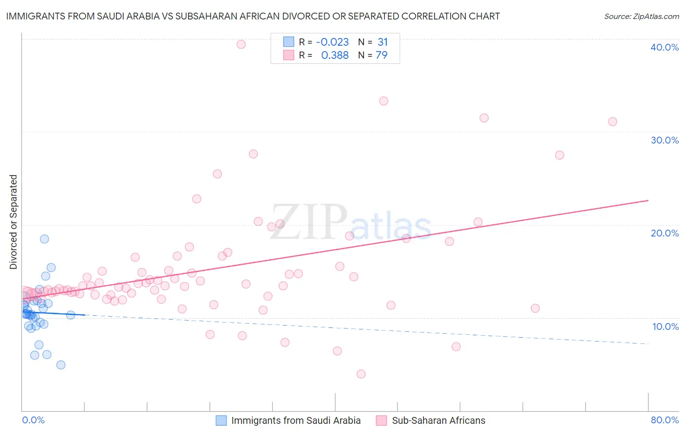 Immigrants from Saudi Arabia vs Subsaharan African Divorced or Separated