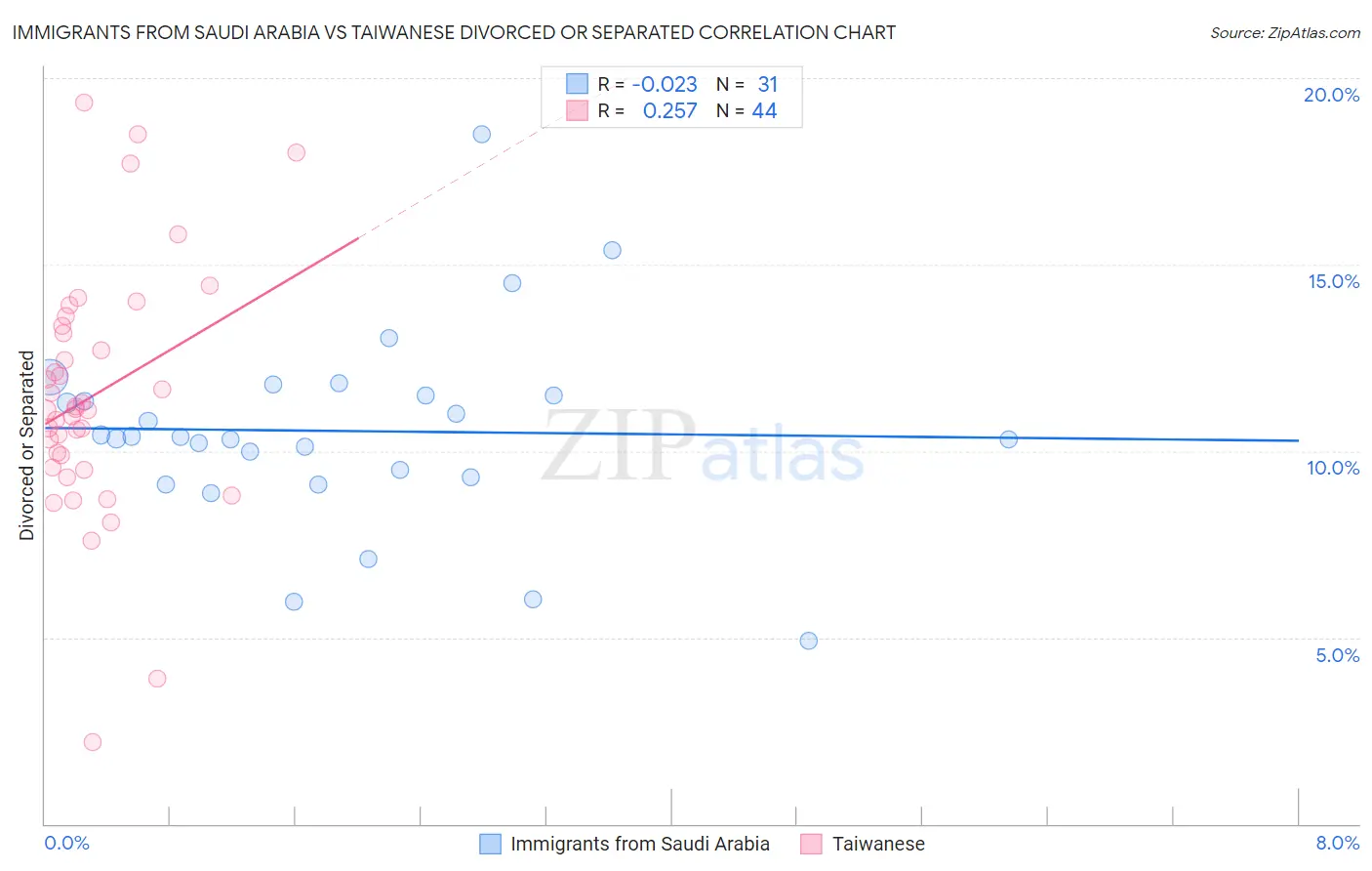 Immigrants from Saudi Arabia vs Taiwanese Divorced or Separated