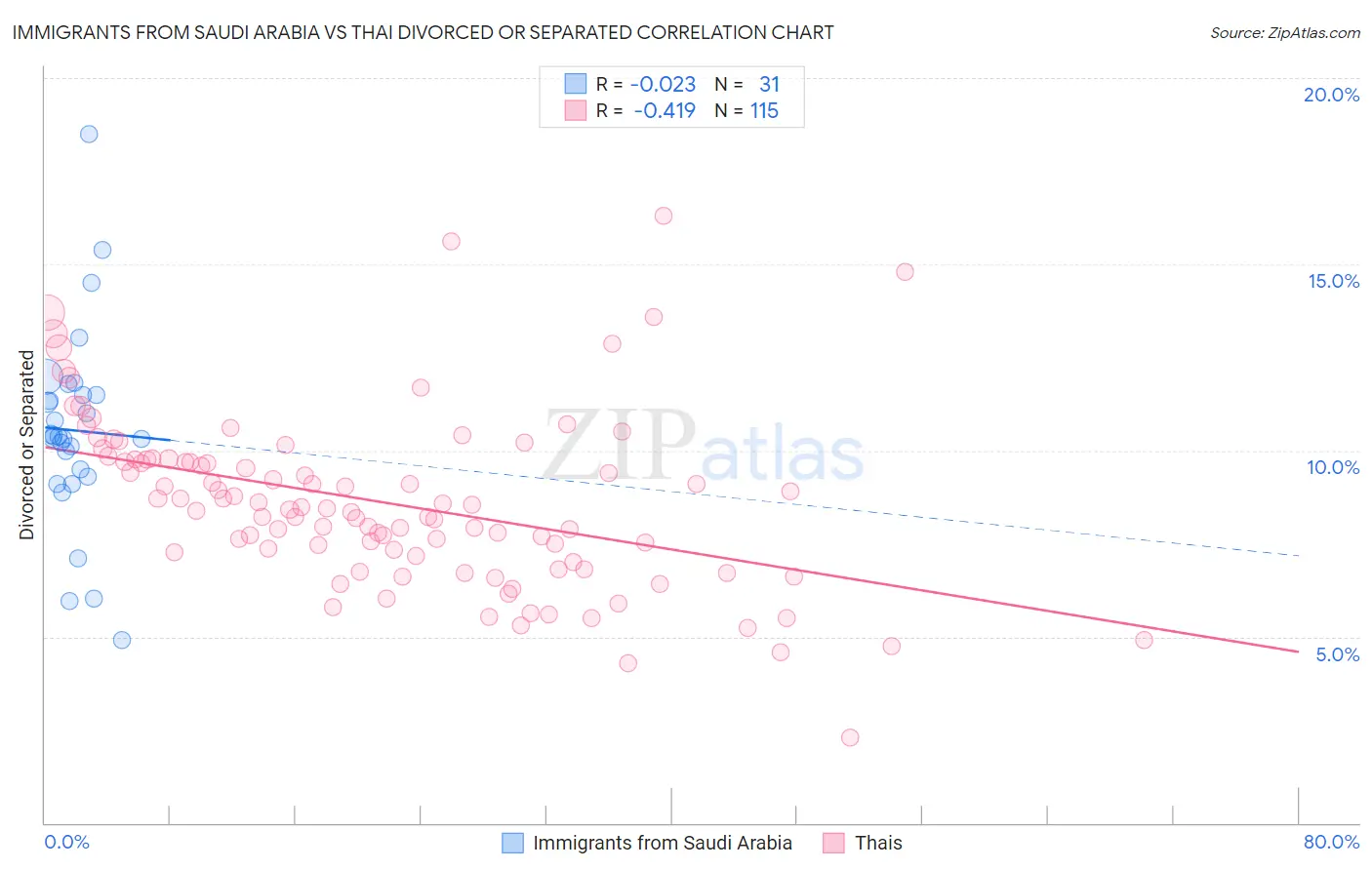 Immigrants from Saudi Arabia vs Thai Divorced or Separated