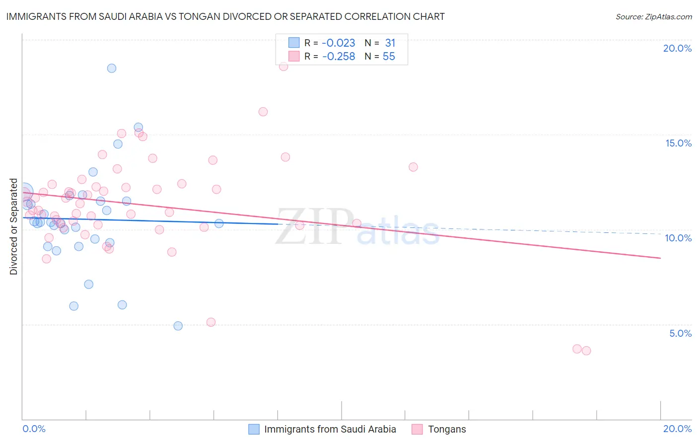 Immigrants from Saudi Arabia vs Tongan Divorced or Separated