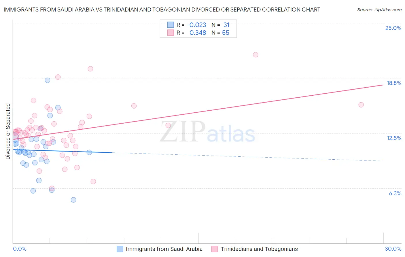 Immigrants from Saudi Arabia vs Trinidadian and Tobagonian Divorced or Separated