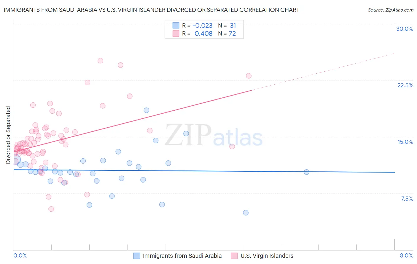 Immigrants from Saudi Arabia vs U.S. Virgin Islander Divorced or Separated