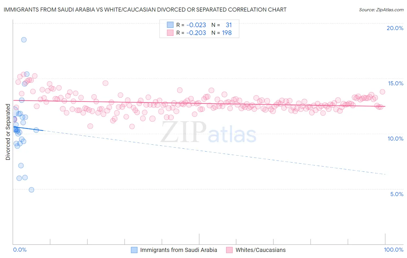 Immigrants from Saudi Arabia vs White/Caucasian Divorced or Separated