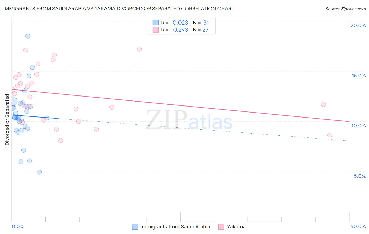 Immigrants from Saudi Arabia vs Yakama Divorced or Separated