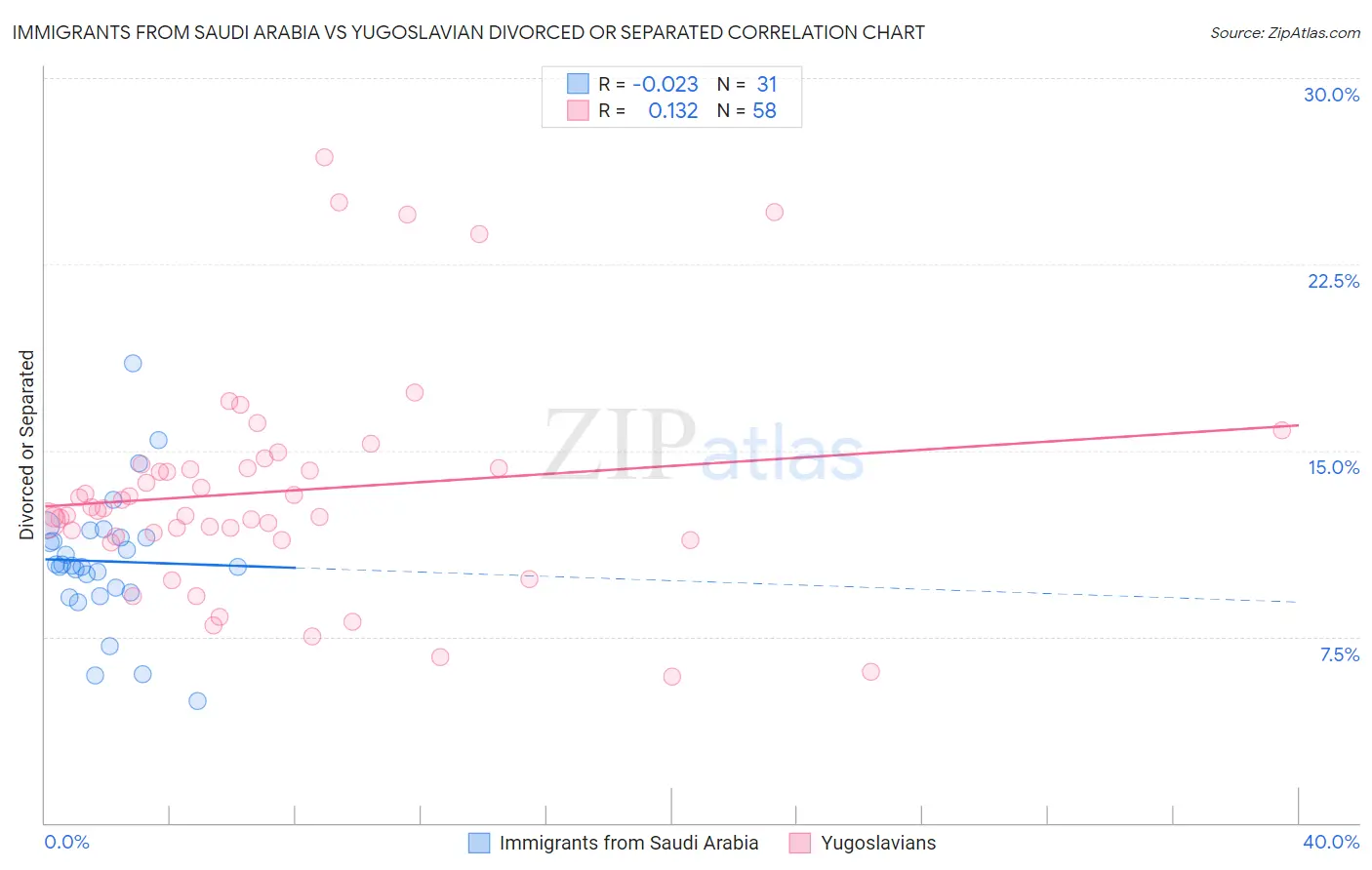 Immigrants from Saudi Arabia vs Yugoslavian Divorced or Separated