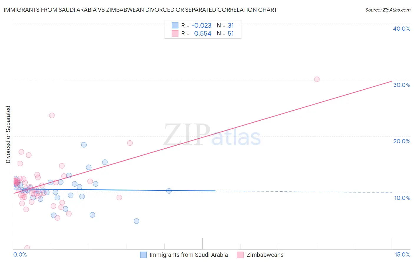 Immigrants from Saudi Arabia vs Zimbabwean Divorced or Separated