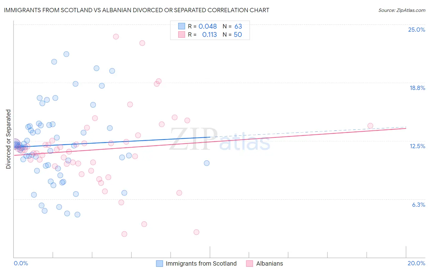 Immigrants from Scotland vs Albanian Divorced or Separated