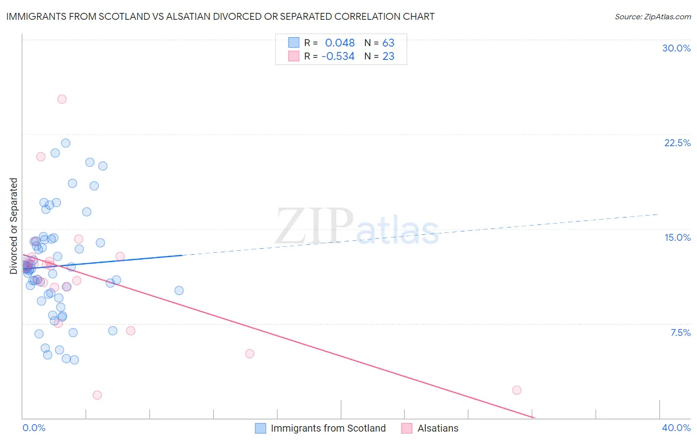 Immigrants from Scotland vs Alsatian Divorced or Separated