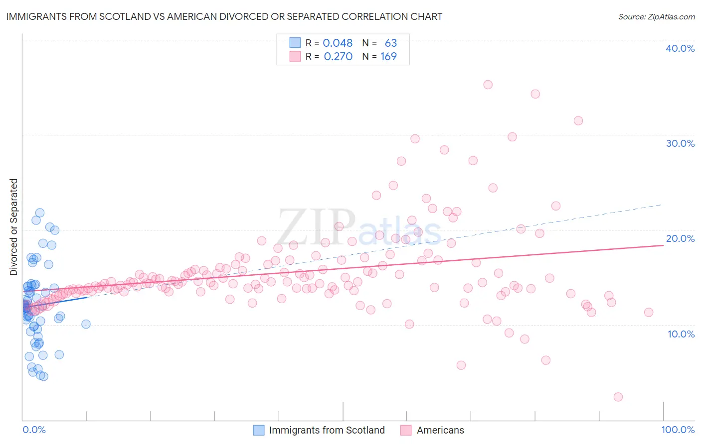 Immigrants from Scotland vs American Divorced or Separated