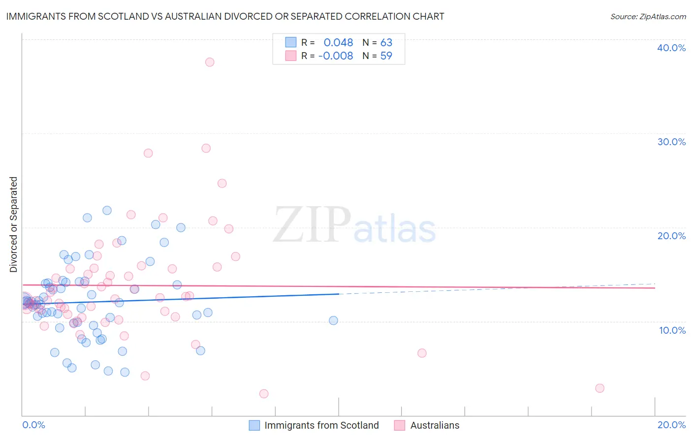 Immigrants from Scotland vs Australian Divorced or Separated