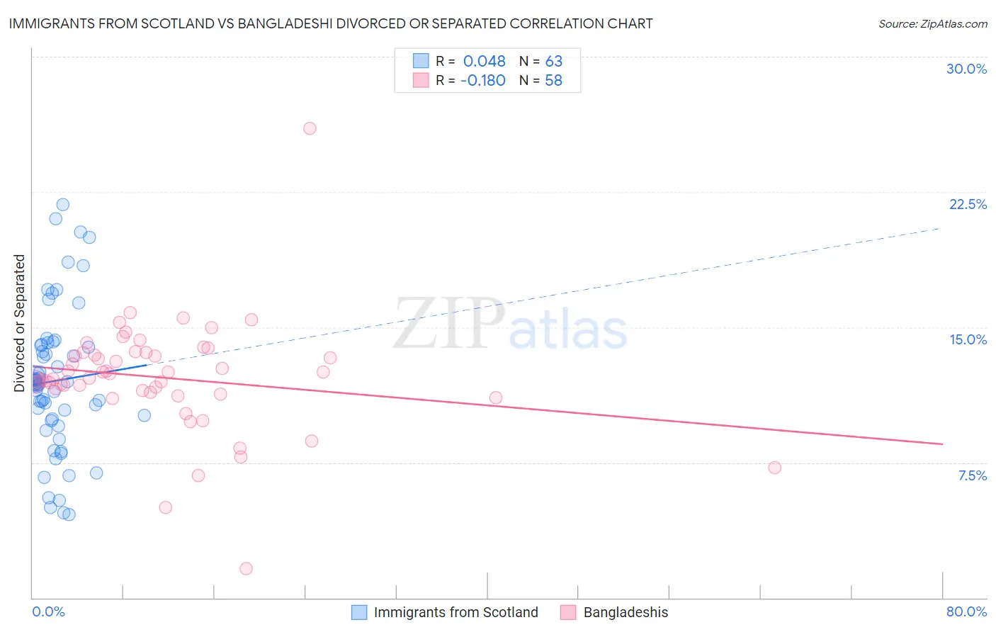 Immigrants from Scotland vs Bangladeshi Divorced or Separated