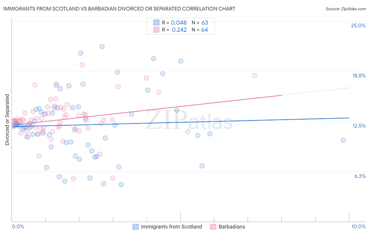 Immigrants from Scotland vs Barbadian Divorced or Separated