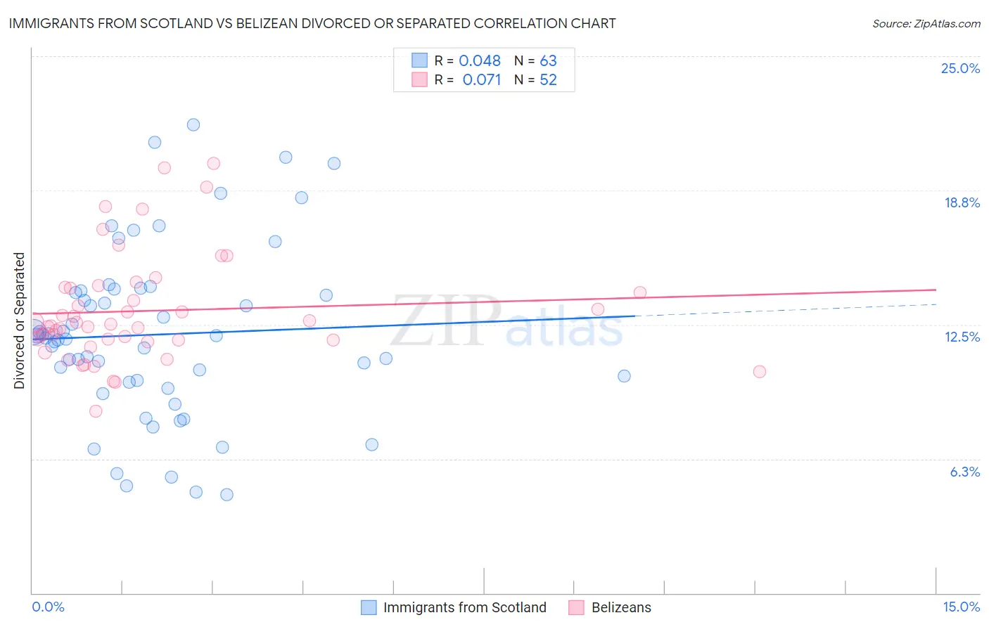 Immigrants from Scotland vs Belizean Divorced or Separated