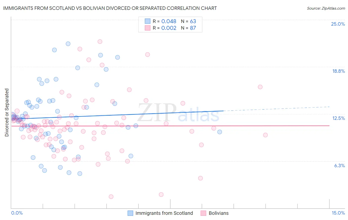 Immigrants from Scotland vs Bolivian Divorced or Separated