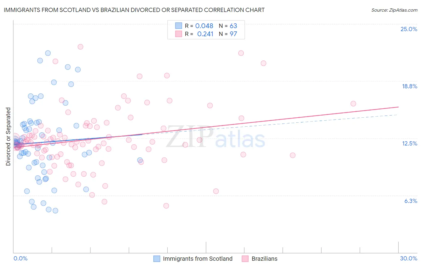 Immigrants from Scotland vs Brazilian Divorced or Separated