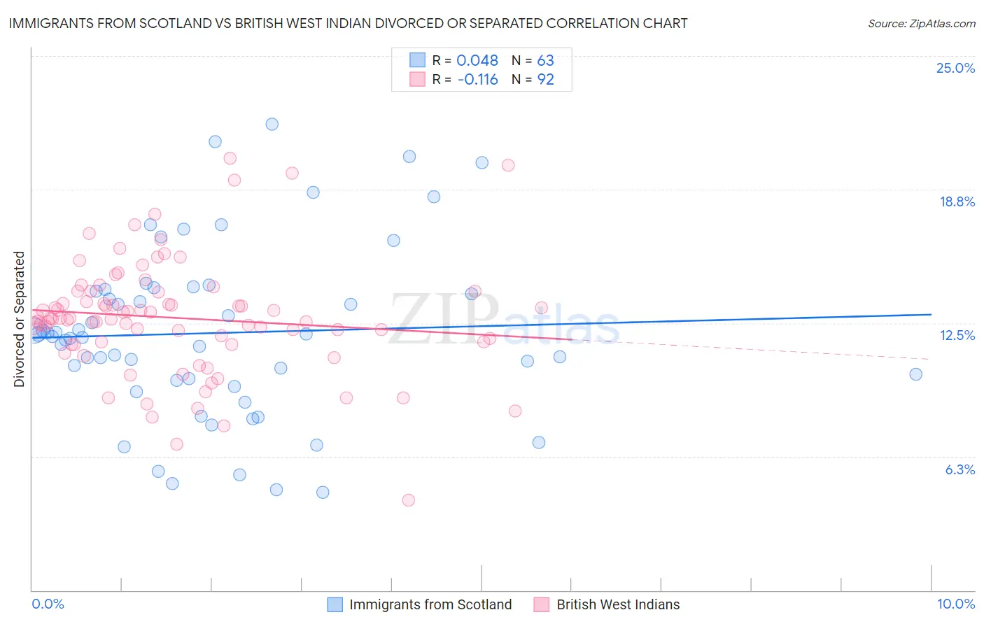 Immigrants from Scotland vs British West Indian Divorced or Separated