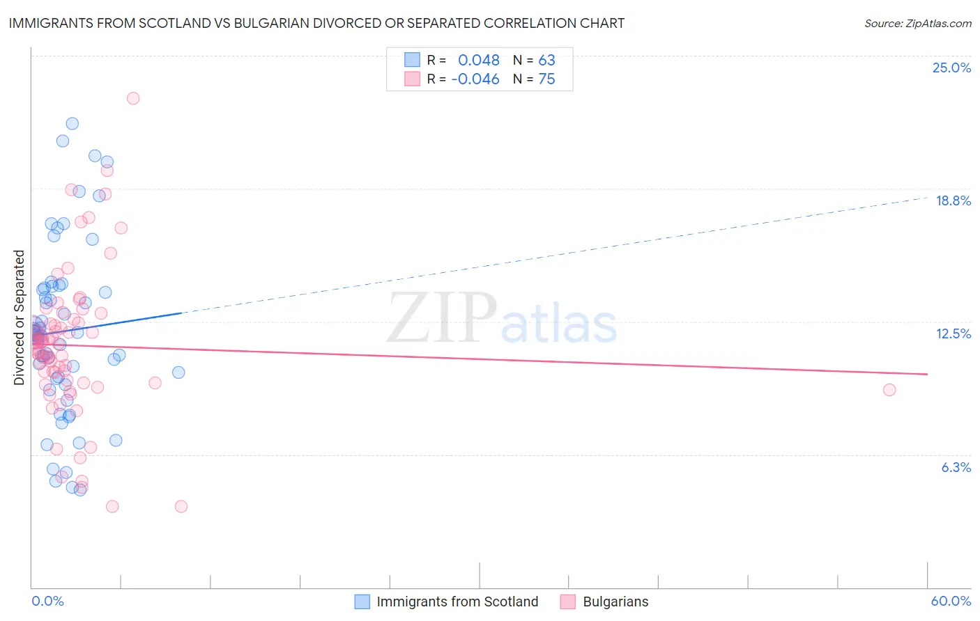 Immigrants from Scotland vs Bulgarian Divorced or Separated
