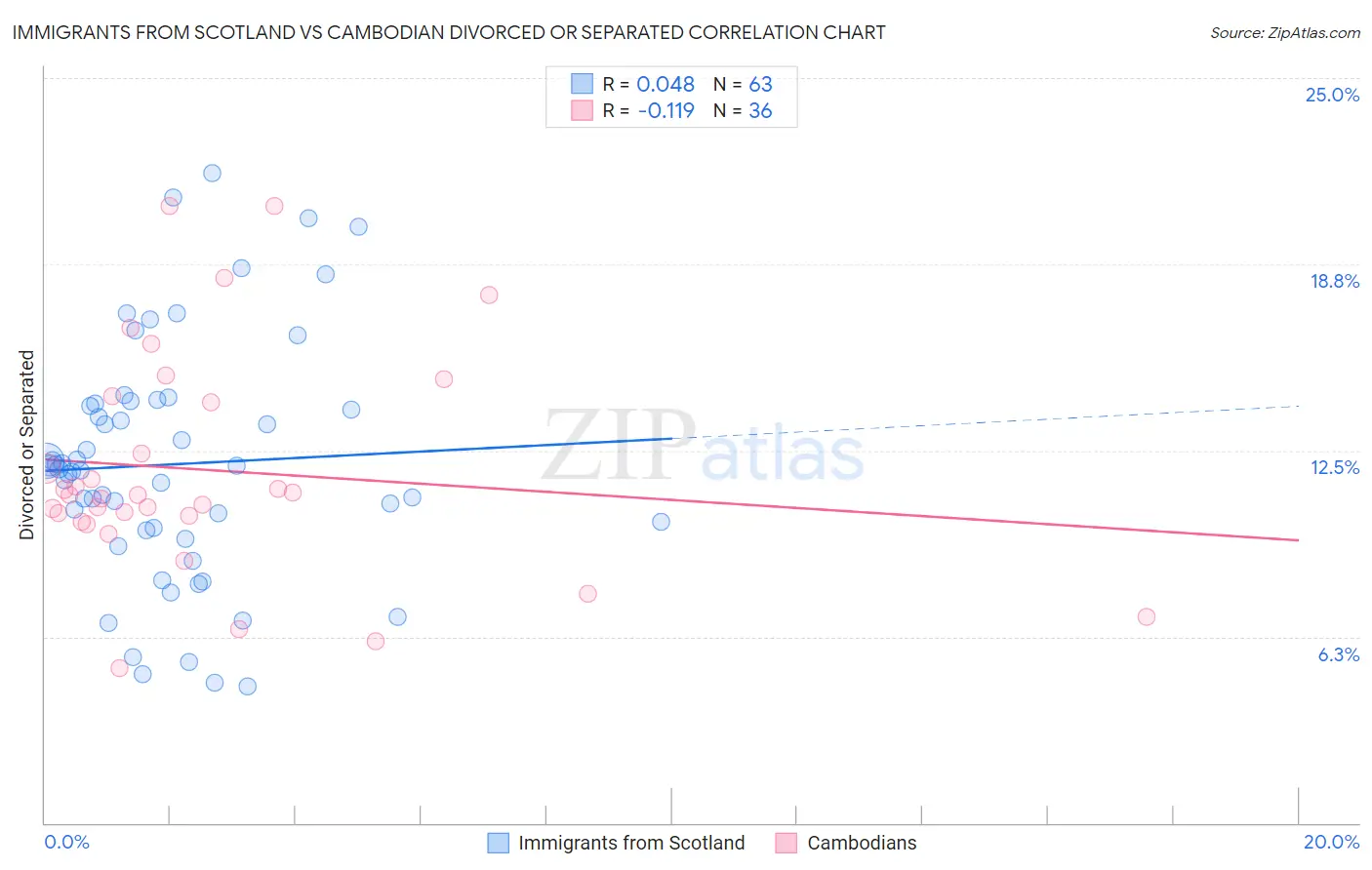 Immigrants from Scotland vs Cambodian Divorced or Separated
