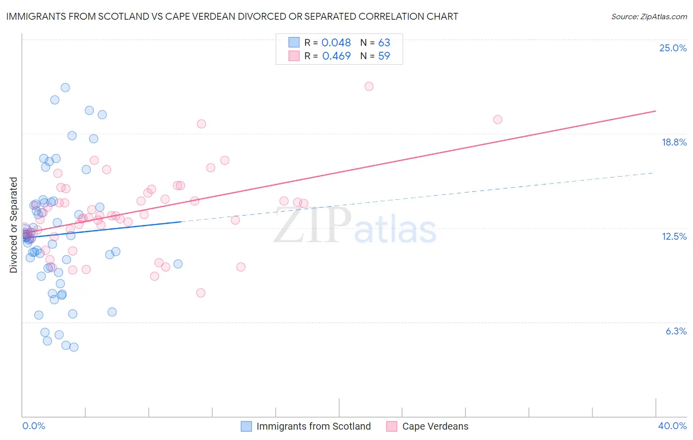 Immigrants from Scotland vs Cape Verdean Divorced or Separated