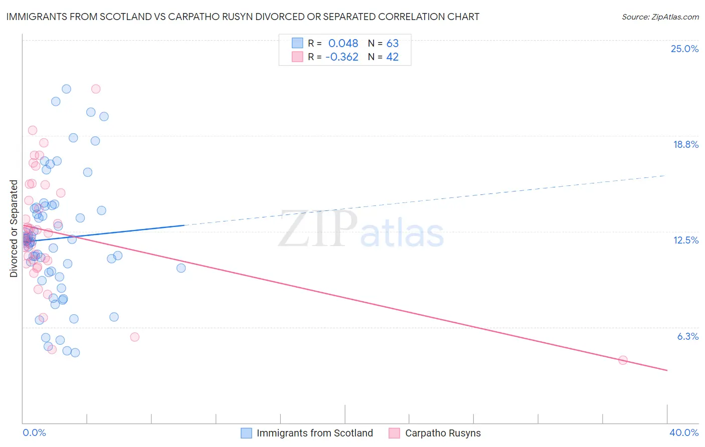 Immigrants from Scotland vs Carpatho Rusyn Divorced or Separated