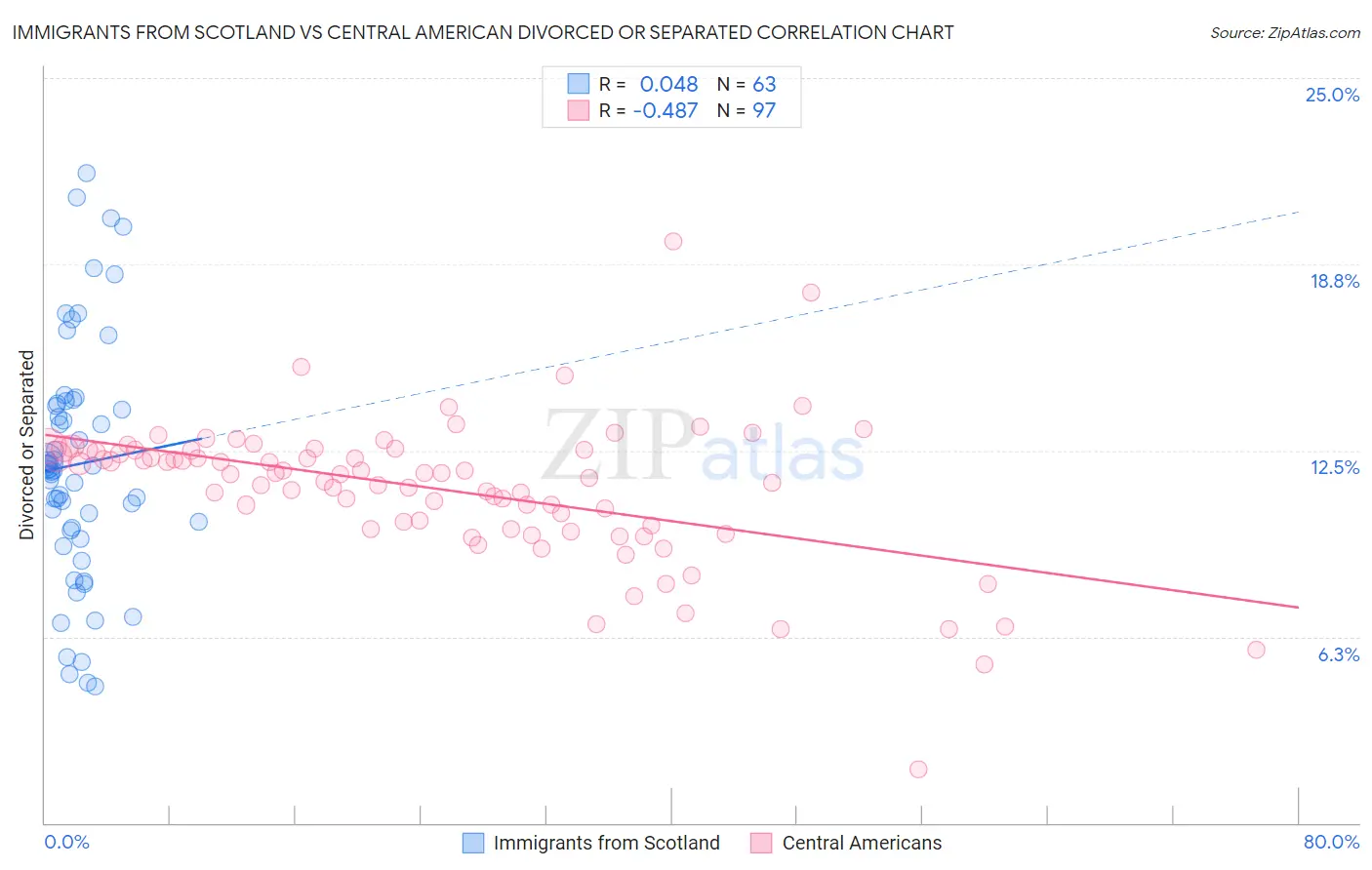 Immigrants from Scotland vs Central American Divorced or Separated