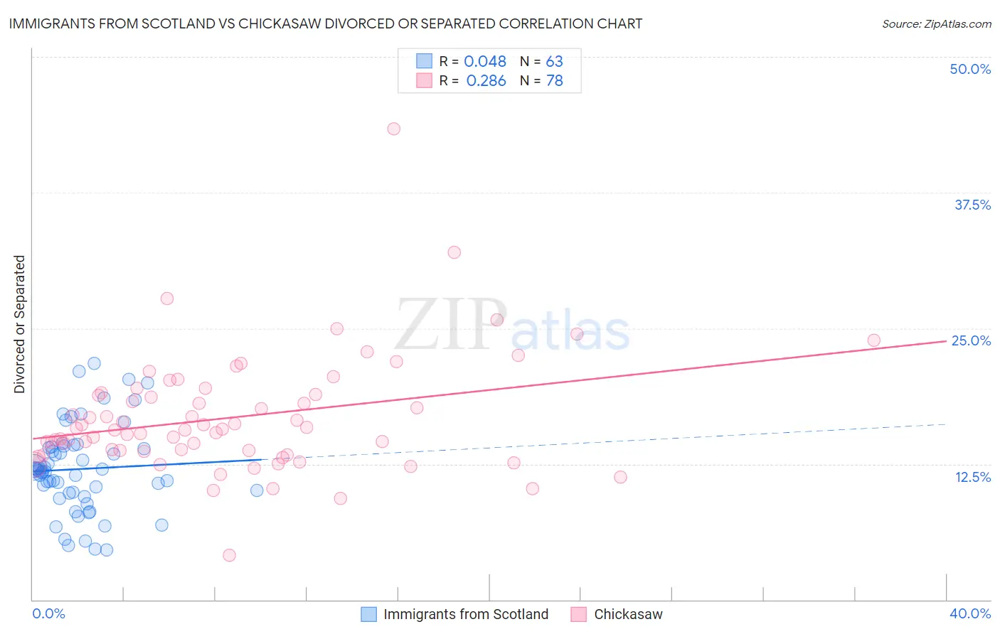 Immigrants from Scotland vs Chickasaw Divorced or Separated