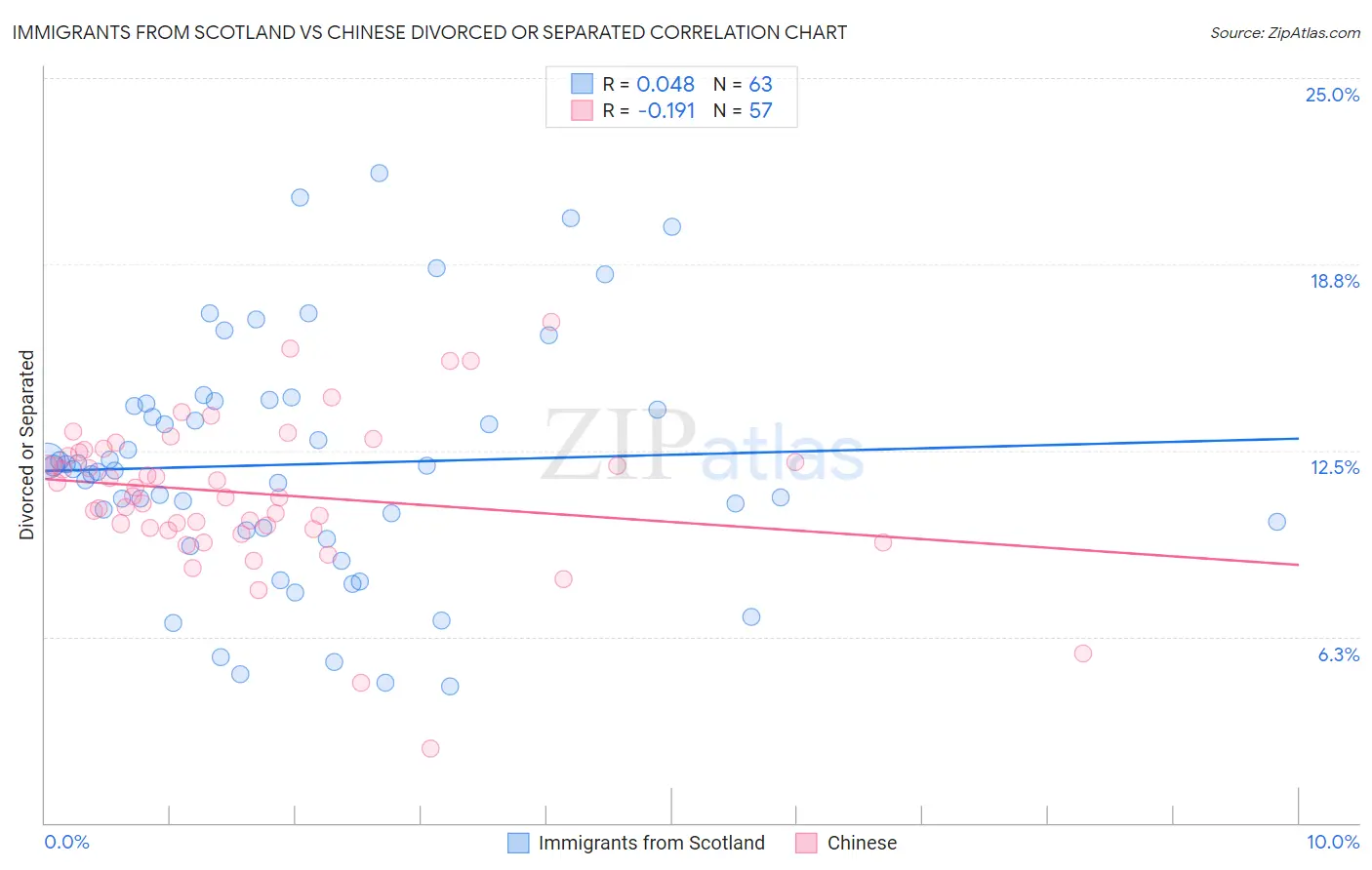Immigrants from Scotland vs Chinese Divorced or Separated
