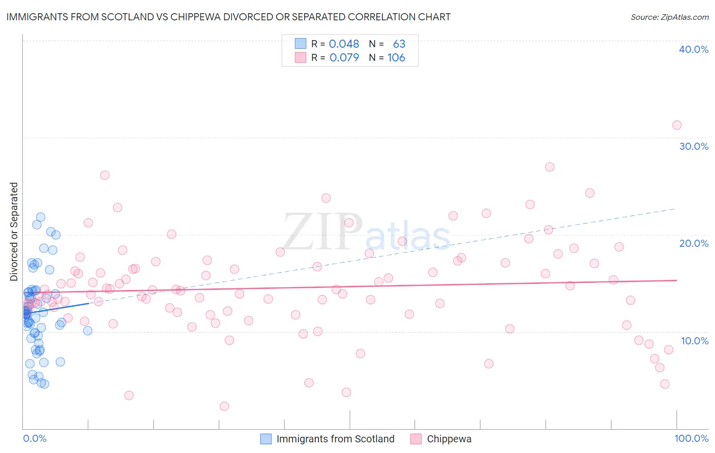 Immigrants from Scotland vs Chippewa Divorced or Separated