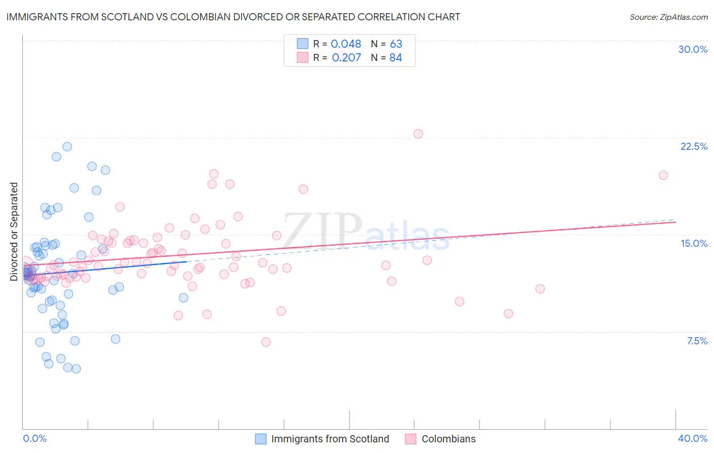 Immigrants from Scotland vs Colombian Divorced or Separated
