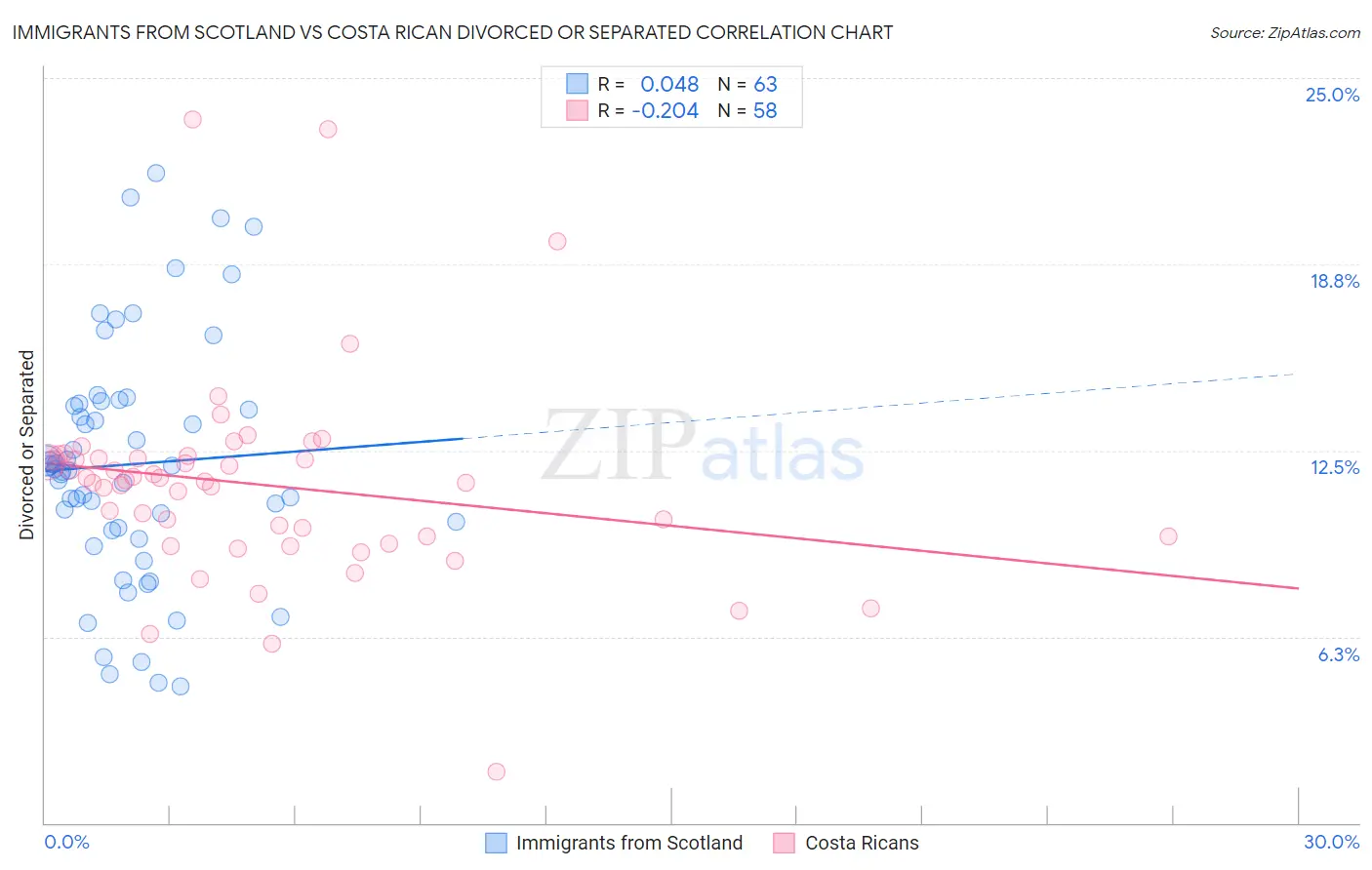Immigrants from Scotland vs Costa Rican Divorced or Separated